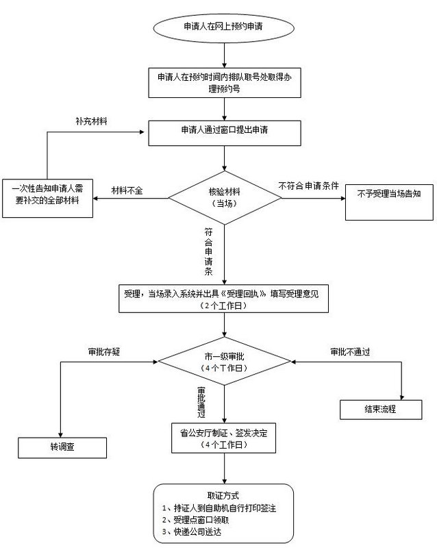 香港自由行签证怎么办？