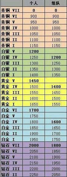 英雄联盟新排位段位划分
