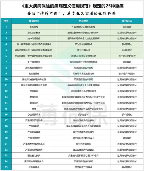 100种重大疾病包括什么啊？