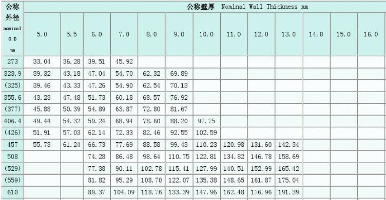 圆管理论重量表规格有哪些？