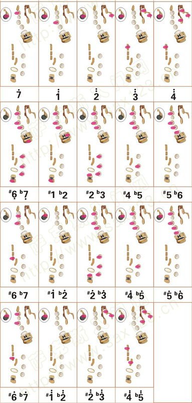 萨克斯指法图 （完整的）