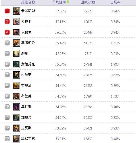 英雄联盟英雄胜率排行榜