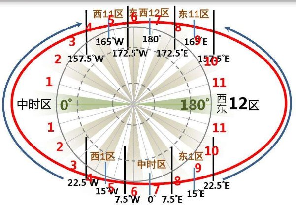 美国 英国 和中国的时差分别是多少？