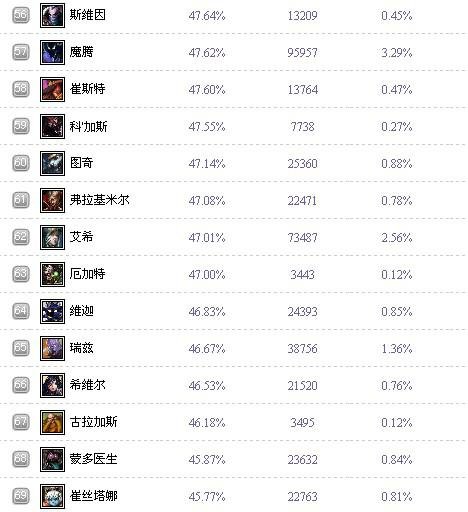 英雄联盟英雄胜率排行榜