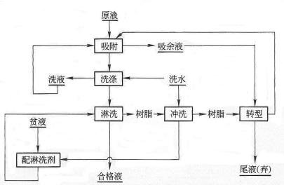 离子交换法的原理