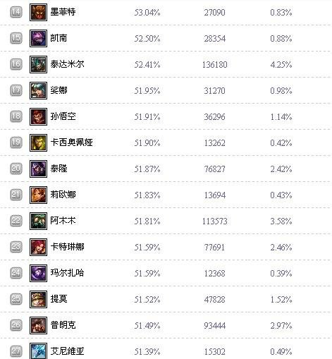 英雄联盟英雄胜率排行榜