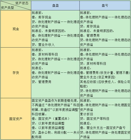 现金，固定资产，存货，盘亏盘盈时分别怎么处置？计入什么什么科目啊