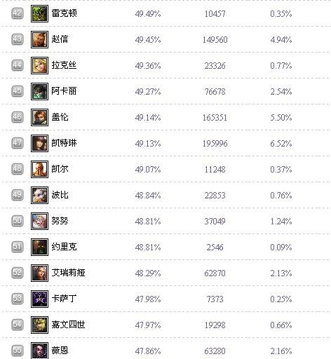 英雄联盟英雄胜率排行榜