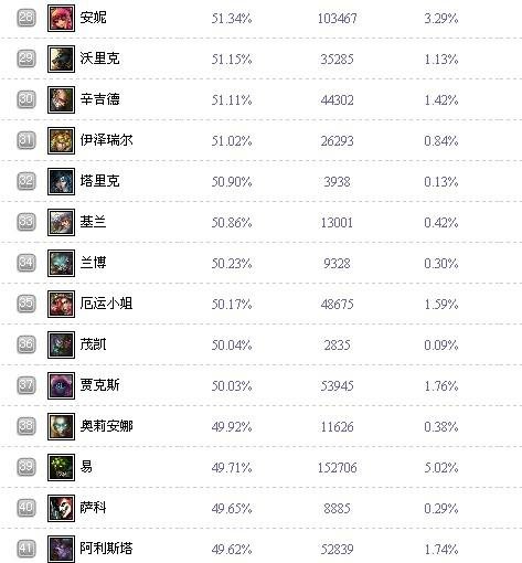 英雄联盟英雄胜率排行榜