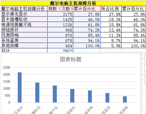 用EXCEL作柏拉图怎么做啊，是一般的图表制作