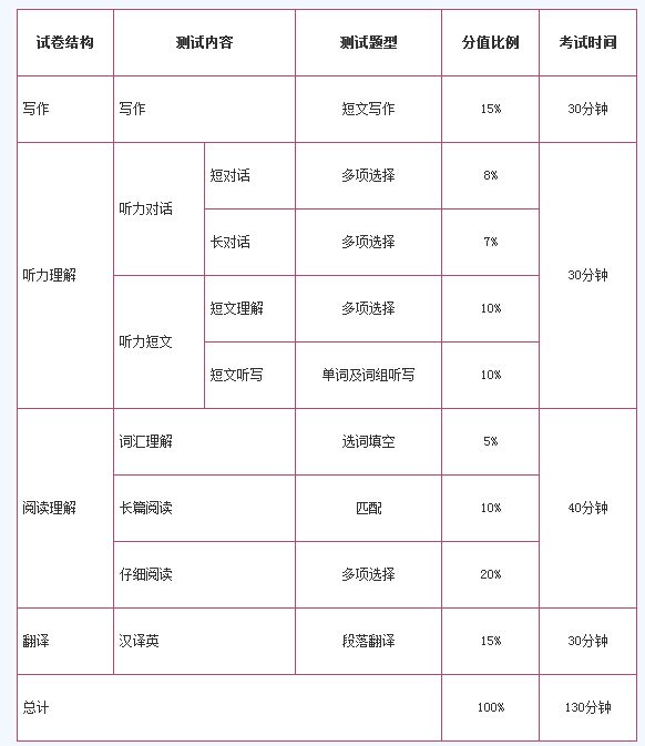 大学英语四六级多少分算过