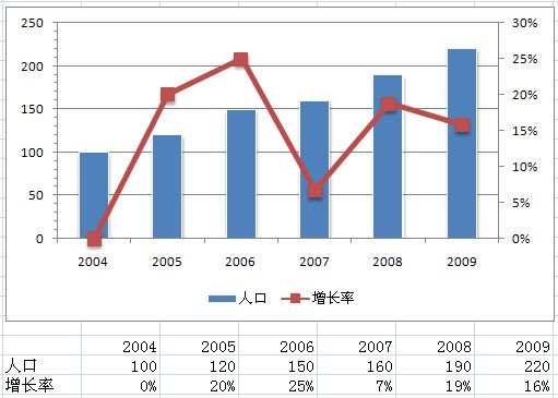 如何在Excel的柱状图中添加折线图