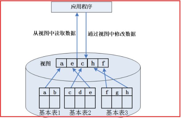 数据库中视图的好处是什么？