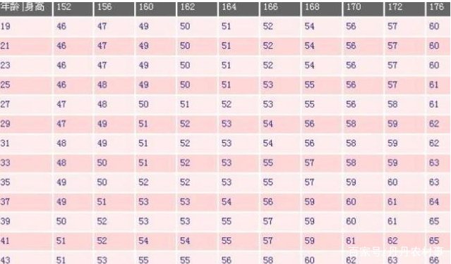 1米6的女性标准体重是多少？