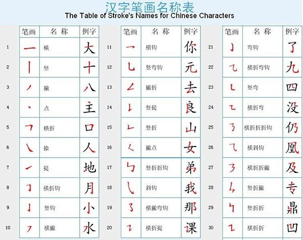 按姓氏笔画排列是什么意思?