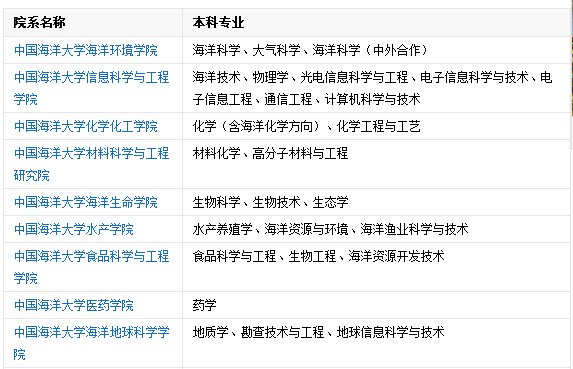 中国海洋大学有什么专业