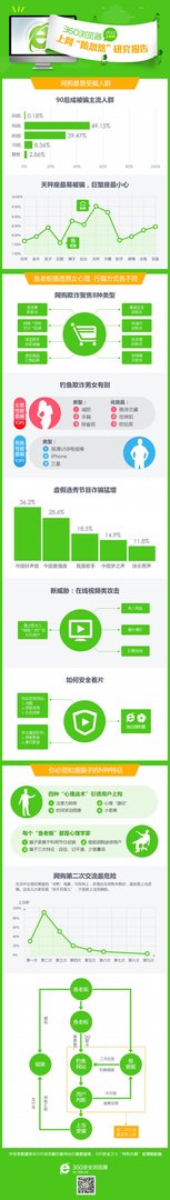 360浏览器上网“防忽悠”研究报告的介绍