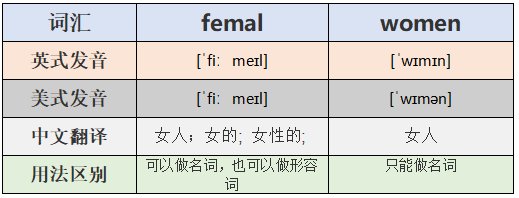 female和women用法有什么区别