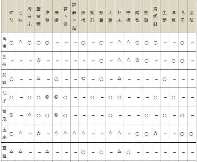 海鲜寿司物语攻略菜谱是什么？