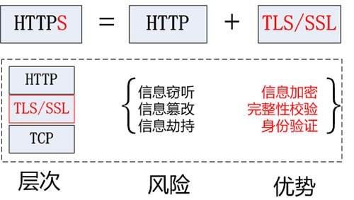 https://和http://区别