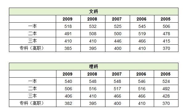 2010湖北高考生 的各院校录取分数线