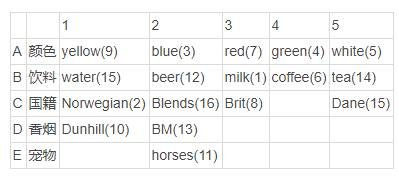 谁养鱼?___爱因斯坦在20世纪初出的这个题目