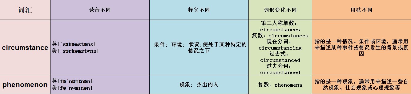 circumstance和phenomenon区别