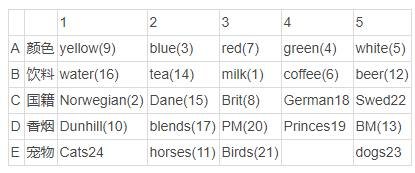 谁养鱼?___爱因斯坦在20世纪初出的这个题目