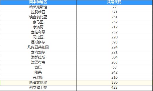 从国外怎样打中国移动服务电话