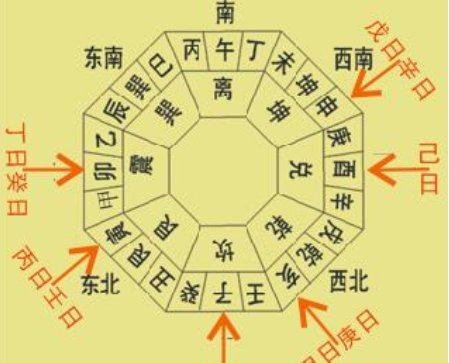 如何知道哪一天是庚日，或是别的什么日？
