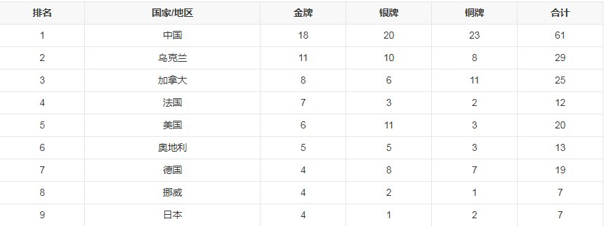 残奥会奖牌榜排名2022