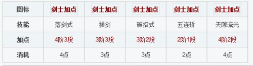 剑灵剑士技能怎么加点？