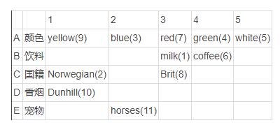 谁养鱼?___爱因斯坦在20世纪初出的这个题目