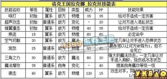洛克王国拉克娜练级和鉴定