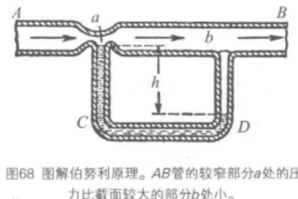 伯努利定律方程是什么？