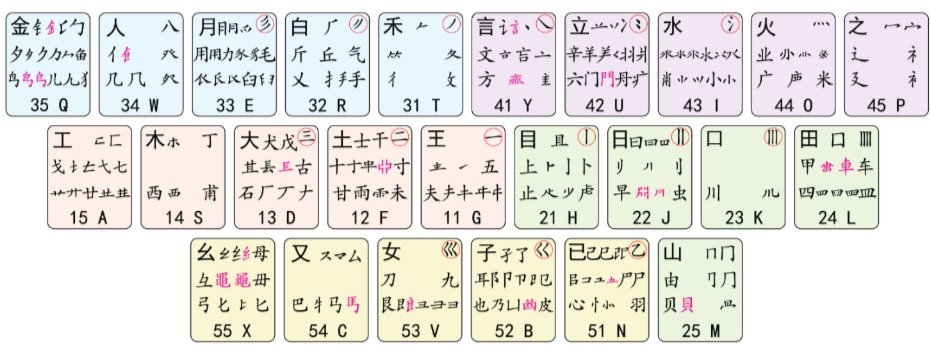 五笔是怎么打字的？