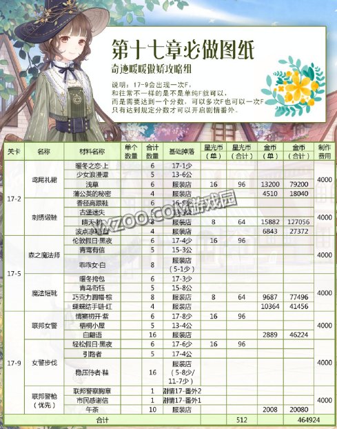 奇迹暖暖第17章需要什么套装？