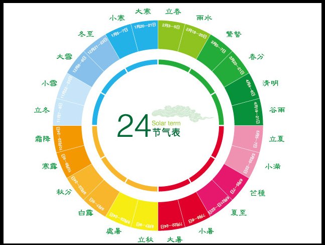 24节气都有那些，分别在几月