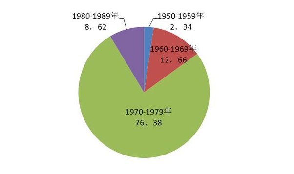 明年公元2020年，每个人的出生年月加上年龄为什么都等于2020。这是什么原因？