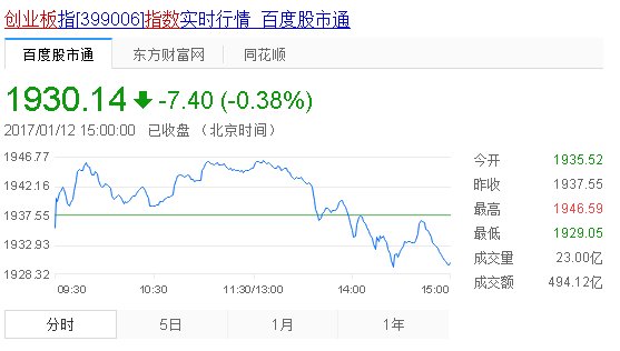 创业板指数代码是多少