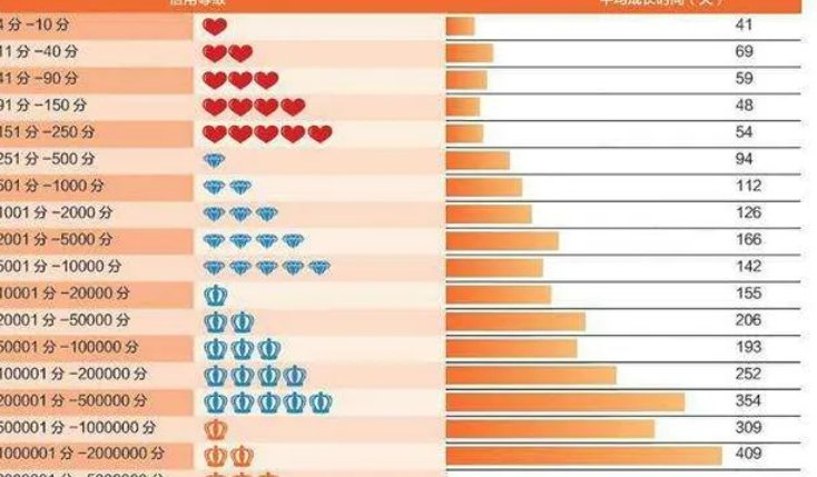 淘宝信用等级是怎么划分的