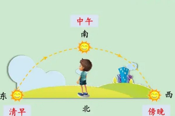 东南西北怎么辨别方向