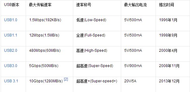 usb接口电压是多少？