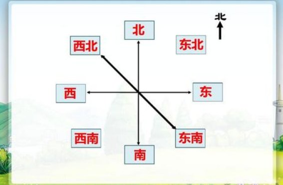东西南北方向示意图