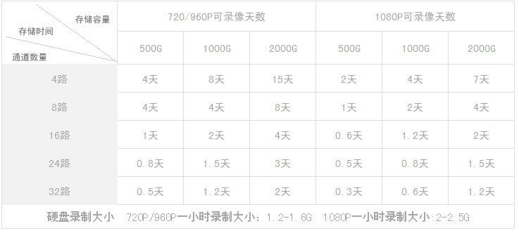 八路网络硬盘录相机存一个月用多大硬盘?‘