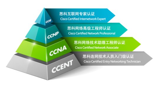 网络工程师考什么证书