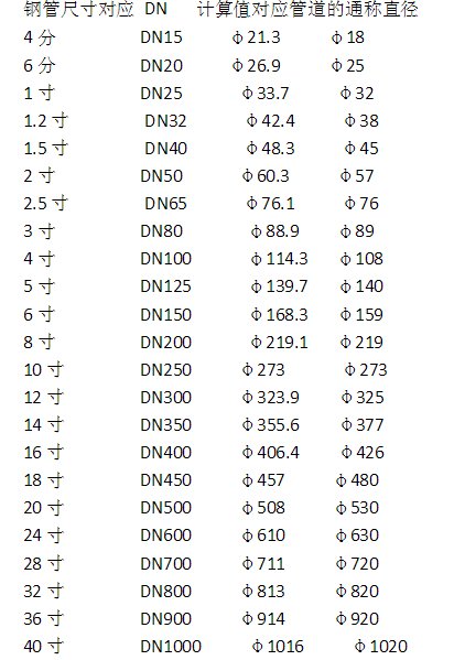 无缝钢管规格表，常用钢管规格