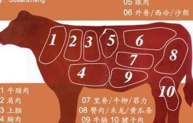 米龙是牛的哪个部位？