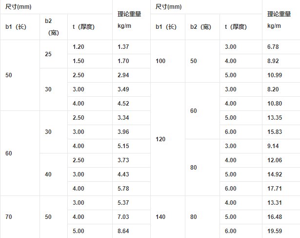 矩形管规格尺寸表与重量是多少？