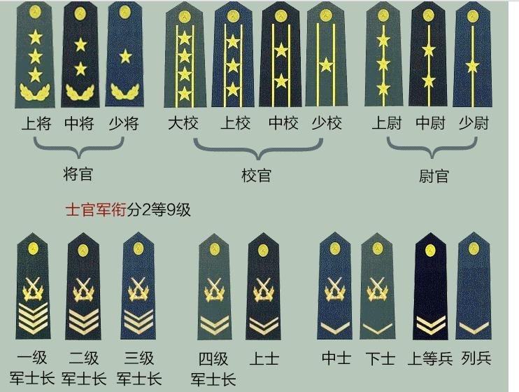 上士相当于什么军衔?